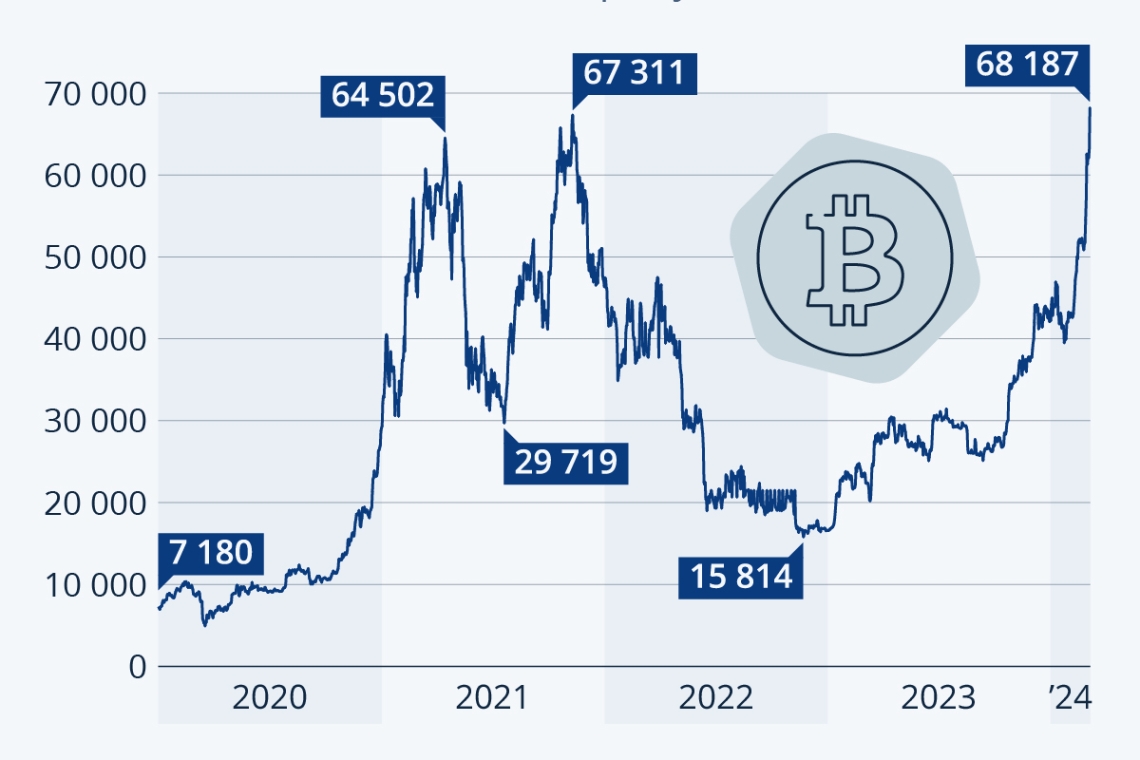 OMONDO ÉCONOMIE - Cryptomonnaies : le Bitcoin atteint de nouveaux sommets, une bulle ou une révolution financière ?